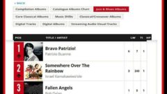 Bravo Patrizio hits no.1 on the ARIA Jazz & Blues Albums Chart